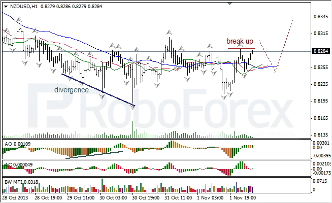 Анализ индикаторов Б. Вильямса для NZD/USD на 04.11.2013