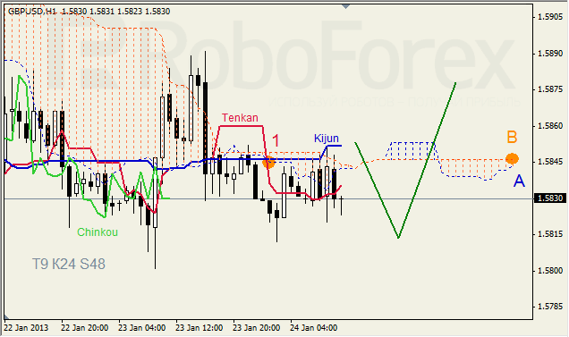 Анализ индикатора Ишимоку для пары GBP USD Фунт - доллар на 24 января 2013