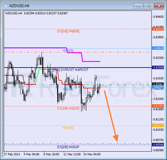 Анализ уровней Мюррея для NZD USD Новозеландский доллар к американскому на 18 февраля 2013