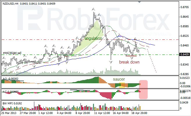 Анализ индикаторов Б. Вильямса для NZD/USD на 22.04.2013