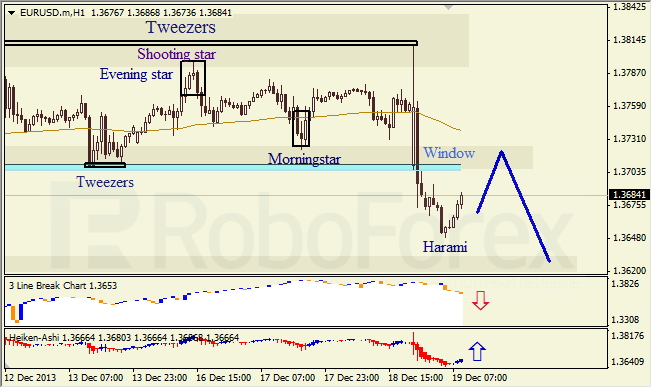 Анализ японских свечей для EUR/USD на 19.12.2013