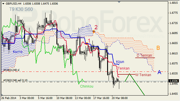 Анализ индикатора Ишимоку для GBP/USD и GOLD на 21.03.2014