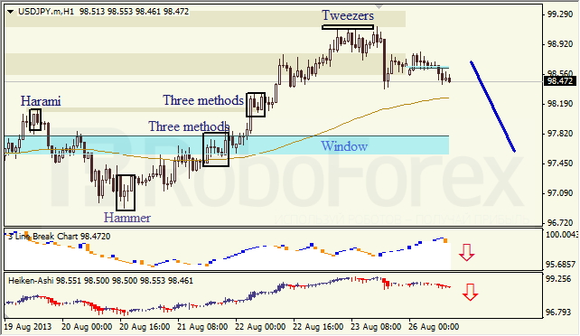 Анализ японских свечей для USD/JPY на 26.08.2013