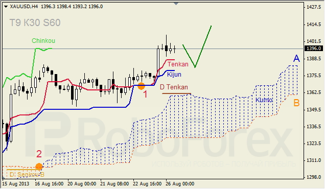 Анализ индикатора Ишимоку для GOLD на 26.08.2013