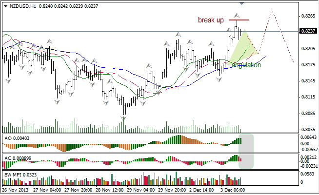 Анализ индикаторов Б. Вильямса для NZD/USD на 04.12.2013