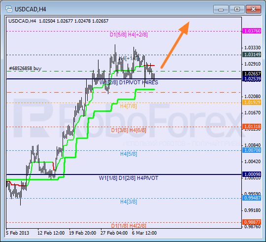 Анализ уровней Мюррея для пары USD CAD Канадский доллар на 12 марта 2013