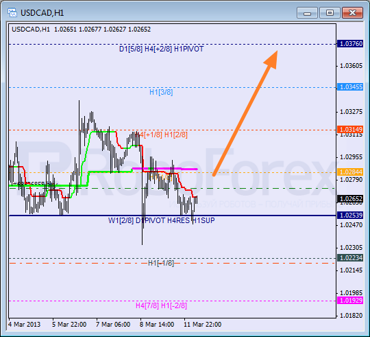 Анализ уровней Мюррея для пары USD CAD Канадский доллар на 12 марта 2013