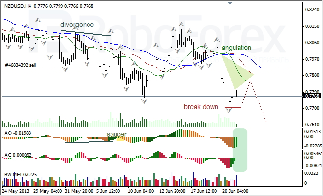 Анализ индикаторов Б. Вильямса для NZD/USD на 21.06.2013