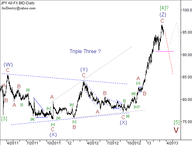 Волновой анализ пары USD/JPY на 20.03.2013