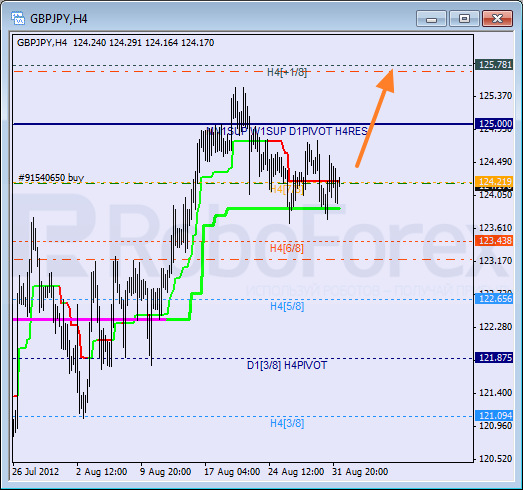 Анализ уровней Мюррея для пары GBP JPY Фунт к Японской иене на 3 сентября 2012