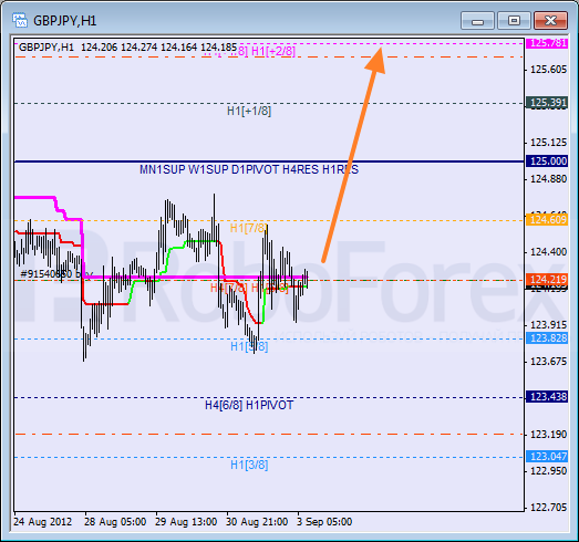 Анализ уровней Мюррея для пары GBP JPY Фунт к Японской иене на 3 сентября 2012