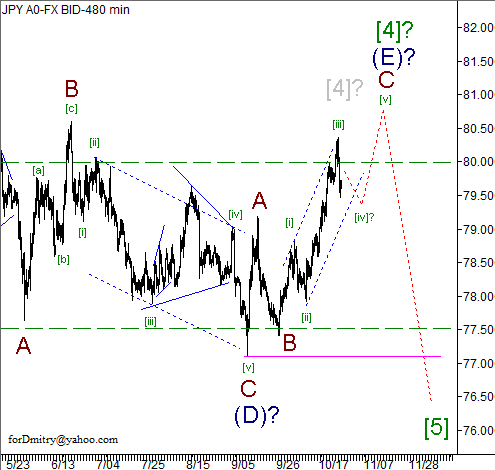 Волновой анализ пары USD/JPY на 29.10.2012