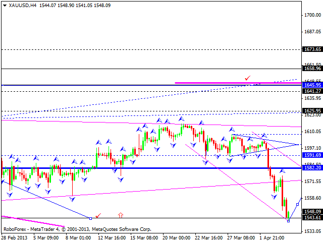 Технический анализ на 04.04.2013 EUR/USD, GBP/USD, USD/JPY, USD/CHF, AUD/USD, GOLD