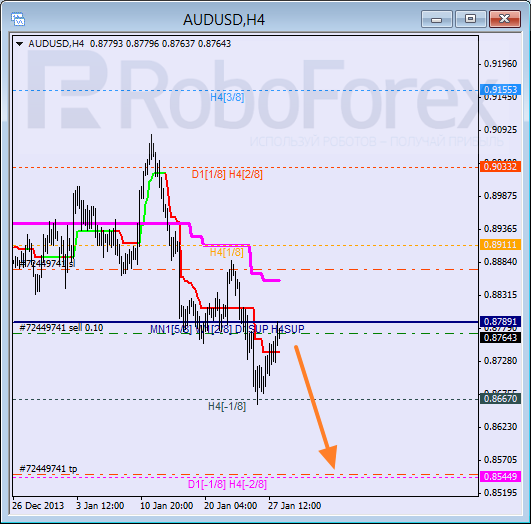 Анализ уровней Мюррея для пары AUD USD Австралийский доллар на 28 января 2014