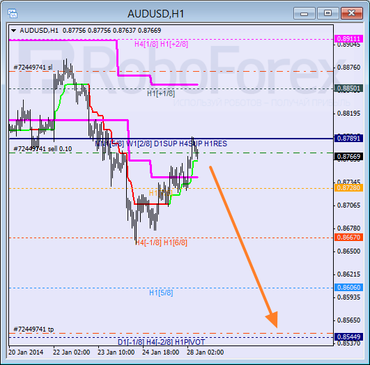 Анализ уровней Мюррея для пары AUD USD Австралийский доллар на 28 января 2014