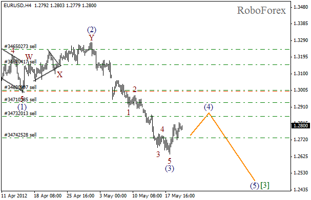 Волновой анализ пары EUR USD Евро Доллар на 22 мая 2012