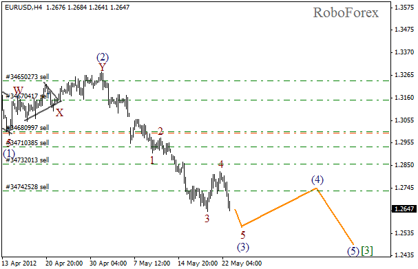 Волновой анализ пары EUR USD Евро Доллар на 23 мая 2012