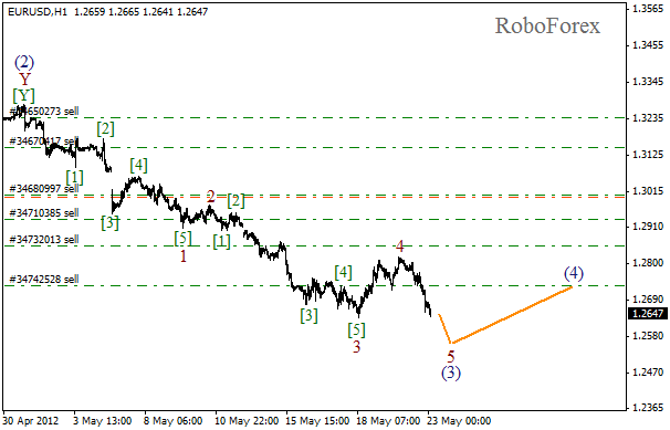 Волновой анализ пары EUR USD Евро Доллар на 23 мая 2012