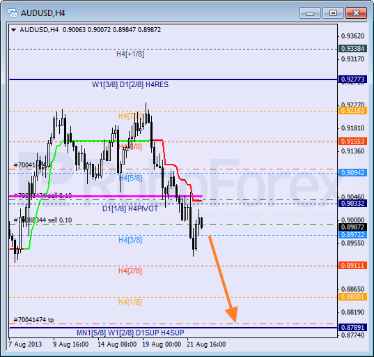Анализ уровней Мюррея для пары AUD USD Австралийский доллар на 22 августа 2013