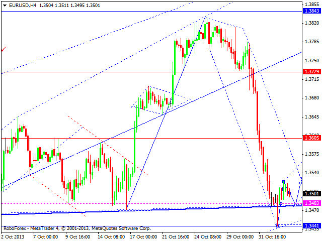 EURUSD