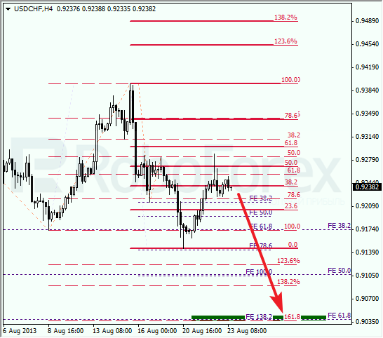 Анализ по Фибоначчи для USD/CHF на 23 августа 2013