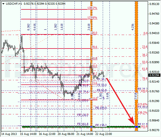 Анализ по Фибоначчи для USD/CHF на 23 августа 2013