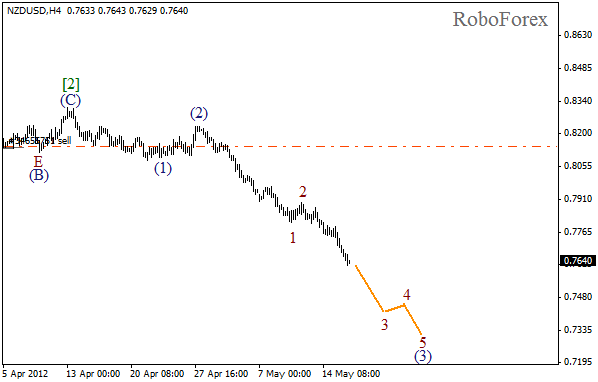 Волновой анализ пары NZD USD Новозеландский Доллар на 16 мая 2012