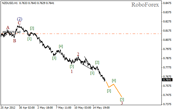Волновой анализ пары NZD USD Новозеландский Доллар на 16 мая 2012
