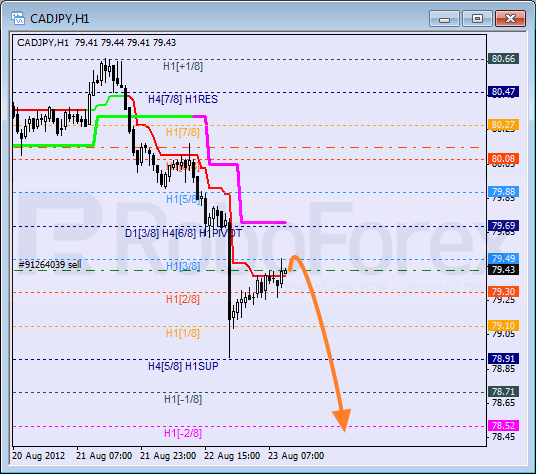 Анализ уровней Мюррея для пары CAD JPY  Канадский доллар к Иене на 22 августа 2012