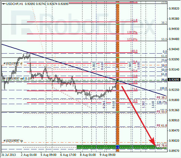 Анализ по Фибоначчи для USD/CHF на 12 августа 2013