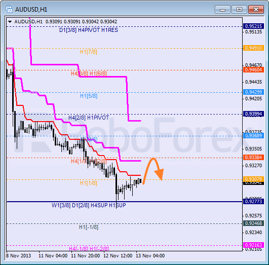 Анализ уровней Мюррея на 13 ноября 2013  AUD USD Австралийский доллар