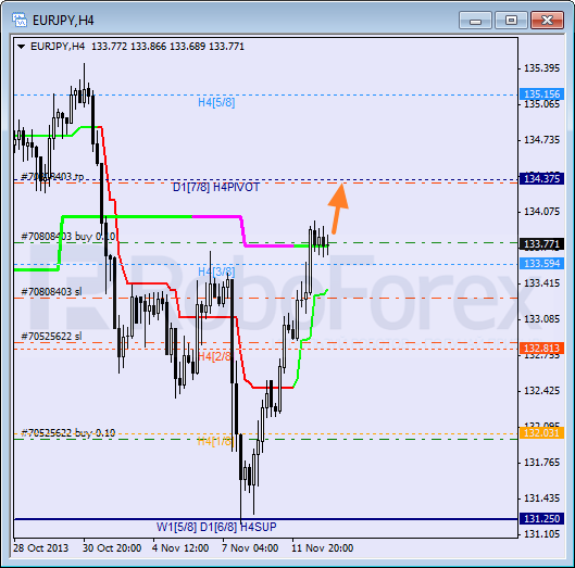 Анализ уровней Мюррея для пары EUR JPY Евро к Японской иене на 13 ноября 2013