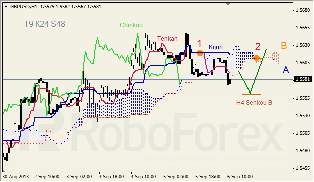 Анализ индикатора Ишимоку для GBP/USD на 06.09.2013