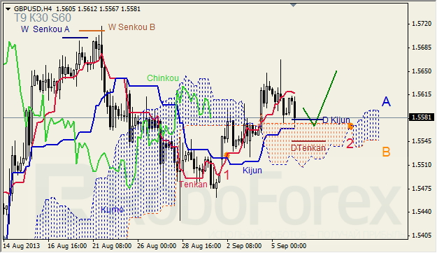 Анализ индикатора Ишимоку для GBP/USD на 06.09.2013