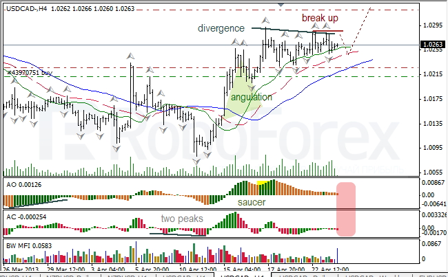 Анализ индикаторов Б. Вильямса для USD/CAD на 24.04.2013