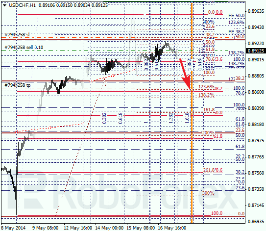 Анализ по Фибоначчи для USD/CHF Доллар франк на 19 мая 2014