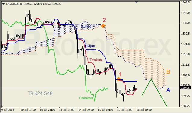 Анализ индикатора Ишимоку для GBP/USD и GOLD на 16.07.2014