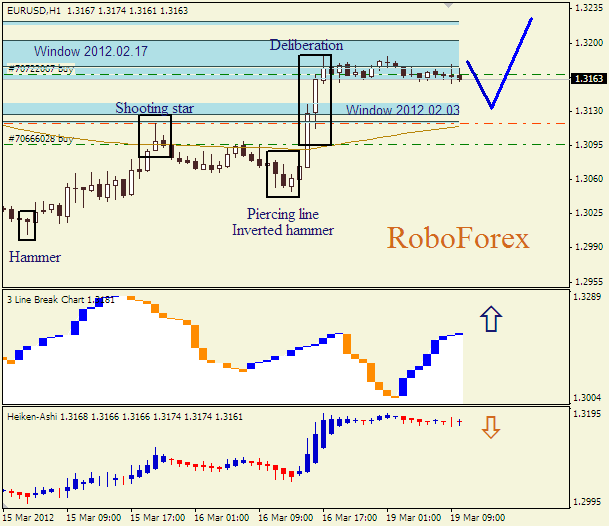 Анализ японских свечей для пары  EUR USD  Евро - доллар на 19 марта 2012