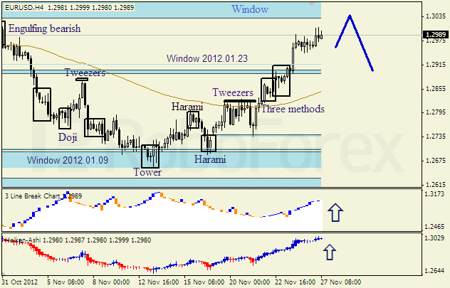 Анализ японских свечей для пары EUR USD Евро - доллар на 27 ноября 2012