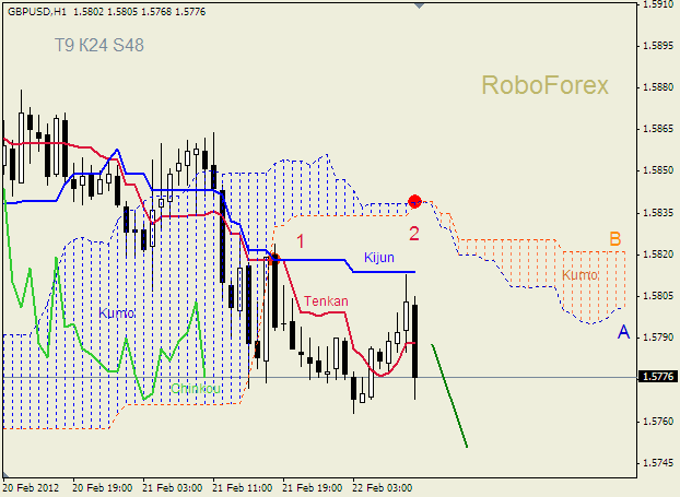 Анализ индикатора Ишимоку для пары  GBP USD  Фунт - доллар на 22 февраля 2012