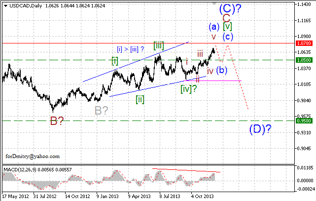 Продолжается восходящий тренд. (Волновой анализ USD/CAD на 10.12.2013)