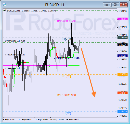 Анализ уровней Мюррея для EUR USD Евро к Доллару США на 17 сентября 2014