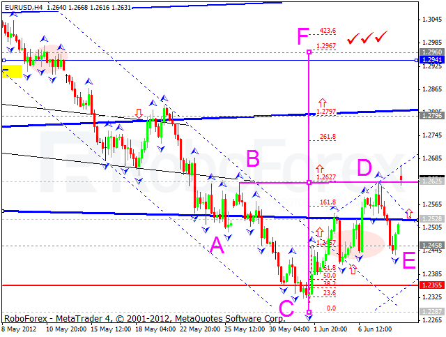 Технический анализ на 12.06.2012 EUR/USD, GBP/USD, USD/CHF, USD/JPY