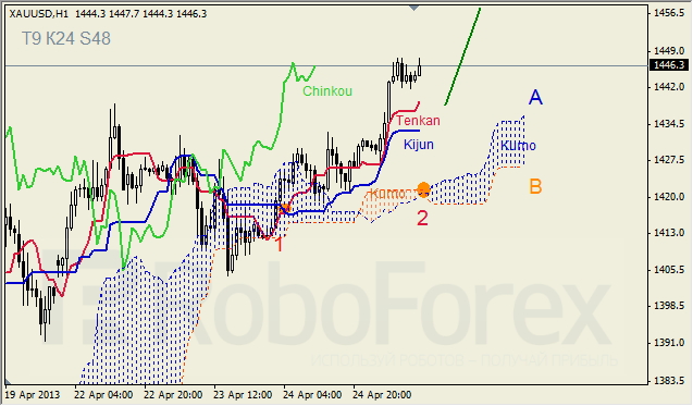 Анализ индикатора Ишимоку для GOLD на 25.04.2013