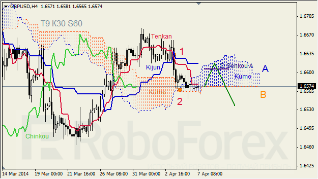 Анализ индикатора Ишимоку для GBP/USD и GOLD на 07.04.2014