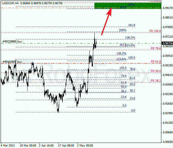 Анализ по Фибоначчи для USD/CHF на 16.05.2013