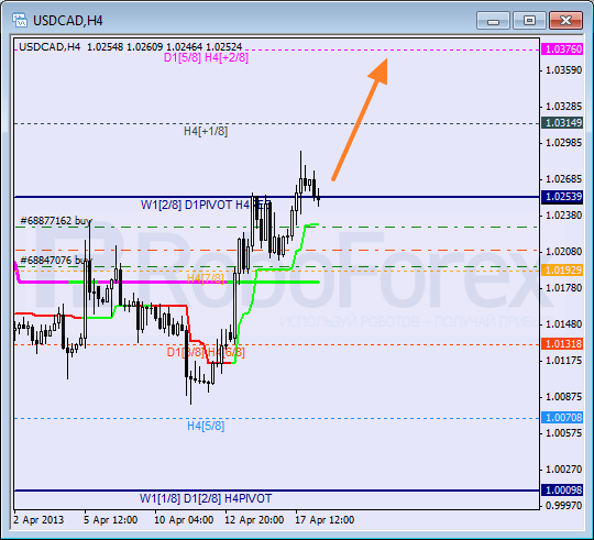 Анализ уровней Мюррея для пары USD CAD Канадский доллар на 18 апреля 2013