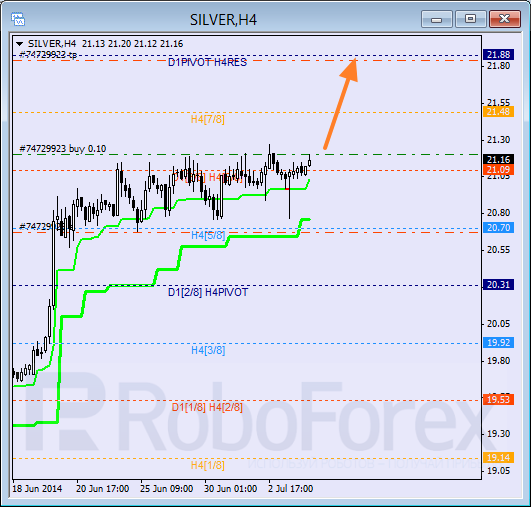 Анализ уровней Мюррея для SILVER Серебро на 4 июля 2014