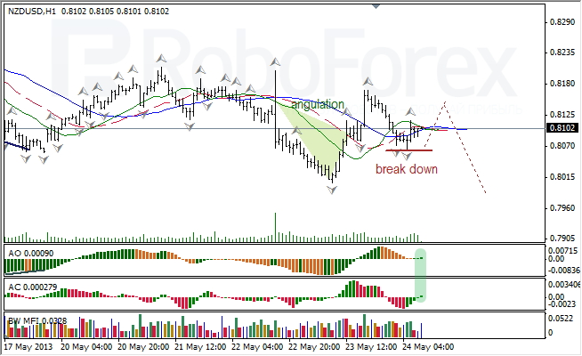 Анализ индикаторов Б. Вильямса для NZD/USD на 24.05.2013