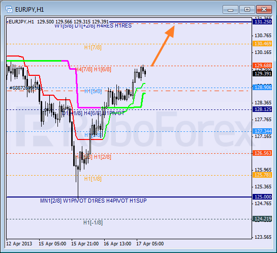 Анализ уровней Мюррея для пары EUR JPY Евро к Японской иене на 17 апреля 2013